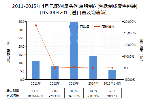 2011-2015年4月已配劑量頭孢噻肟制劑(包括制成零售包裝)(HS30042011)進口量及增速統計